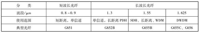 波长和折射率的关系（[普及知识]光纤结构和分类）