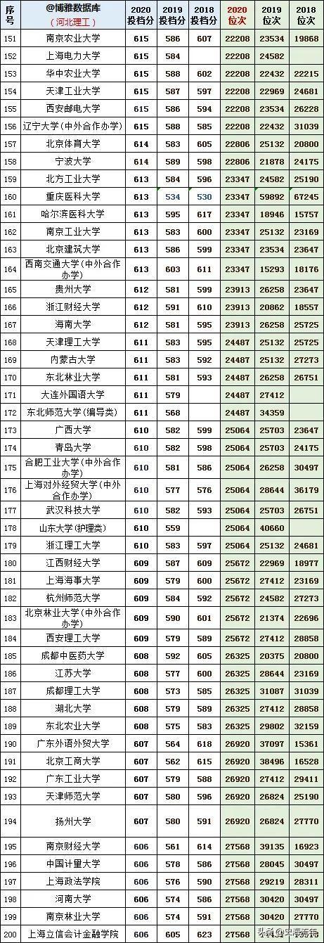 往年高考录取分数线，2021年青海高考录取分数线（1000多所本科院校3年录取分数线、位次号）