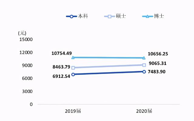 上海财经大学就业，上海财经大学就业去向（财经学院毕业生薪酬大曝光）