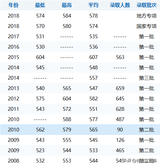 安徽科技学院分数线，安徽科技学院高考历年录取分数线一览表（29所安徽高校省内11年录取分数线）