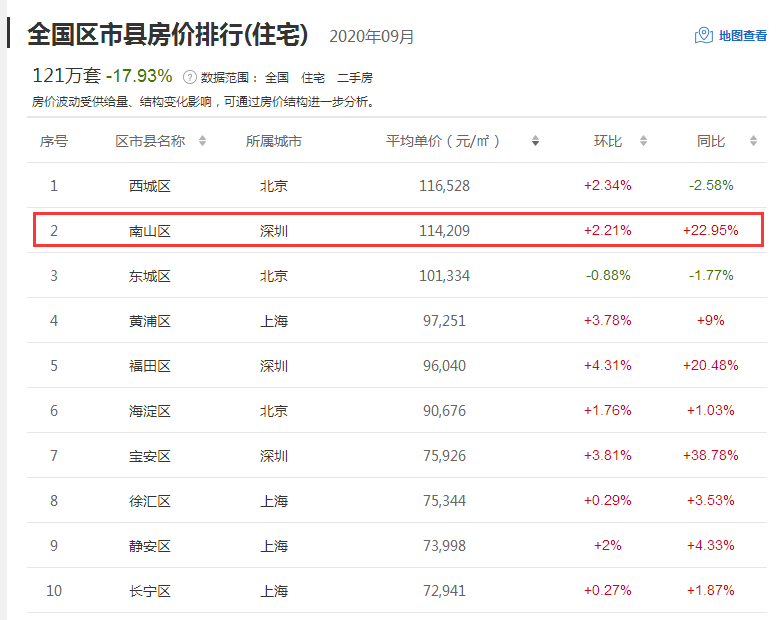 南山区房价(南山区房价为什么那么贵)