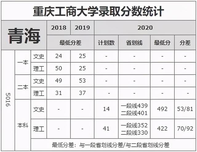 重庆工商大学录取分数线2021，2022年重庆工商大学在贵州的录取分数线是多少（重庆工商大学近3年录取分数线看这里）