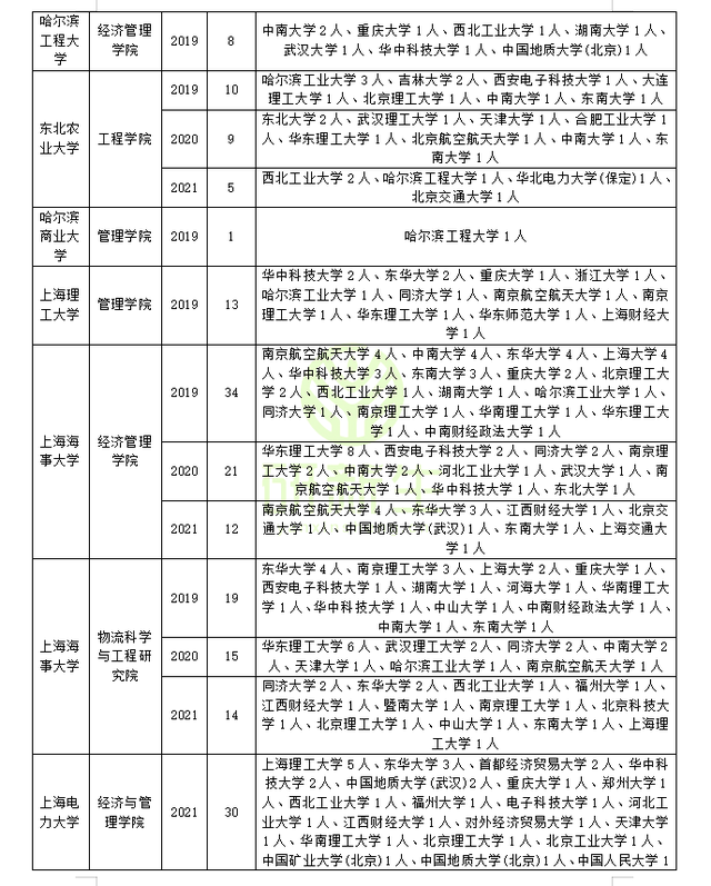 江西科技师范大学经济管理学院，2021江西科技师范大学排名（管理科学与工程近三年调剂录取情况分析）