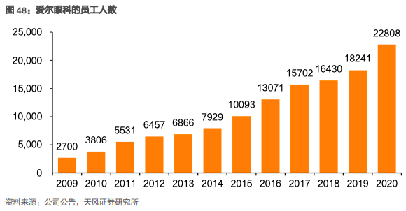 爱尔眼科集团有限公司（爱尔眼科深度报告）