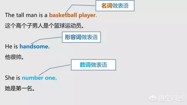 英语表语，教你分清英语中的主语、谓语、宾语、定语、状语、补语和表语