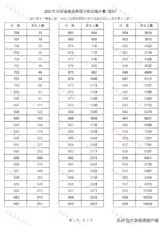 河南高考一分一段，2022年河南高考对口招生财经类一分一段表及位次排名（河南2021年高招“一分一段表”公布）