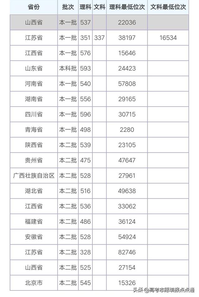 徐州医科大学录取分数线，徐州医科大学2021录取分数线（徐州医科大学优势专业分析及2019、2018、2017年各省录取分数线）