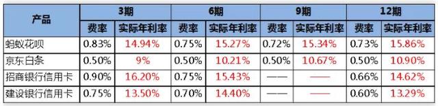 我没白条怎样分期付款，我没有白条怎么分期付款（支付宝的这两个新功能比信用卡还好用）