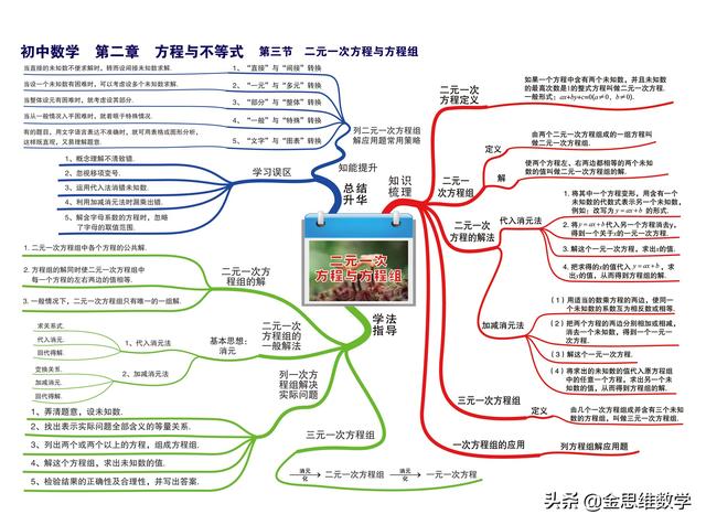 一元二次方程思维导图，二元一次方程思维导图初一（这个初中数学全套思维导图太好用了）