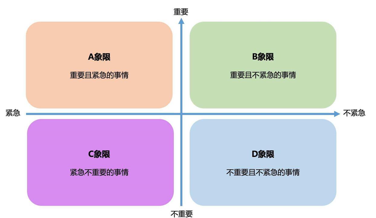 重要紧急四象限壁纸图片