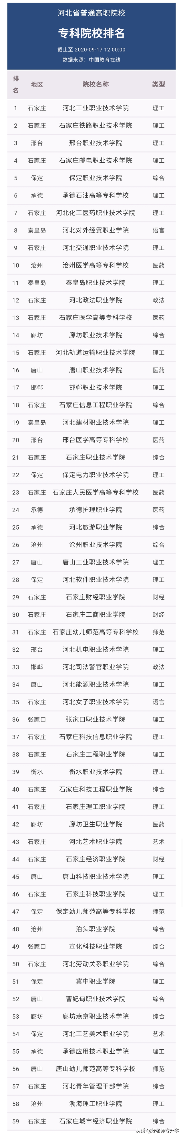 河北省比较好的大专，河北三本院校有哪些（河北59所专科院校排名公布）