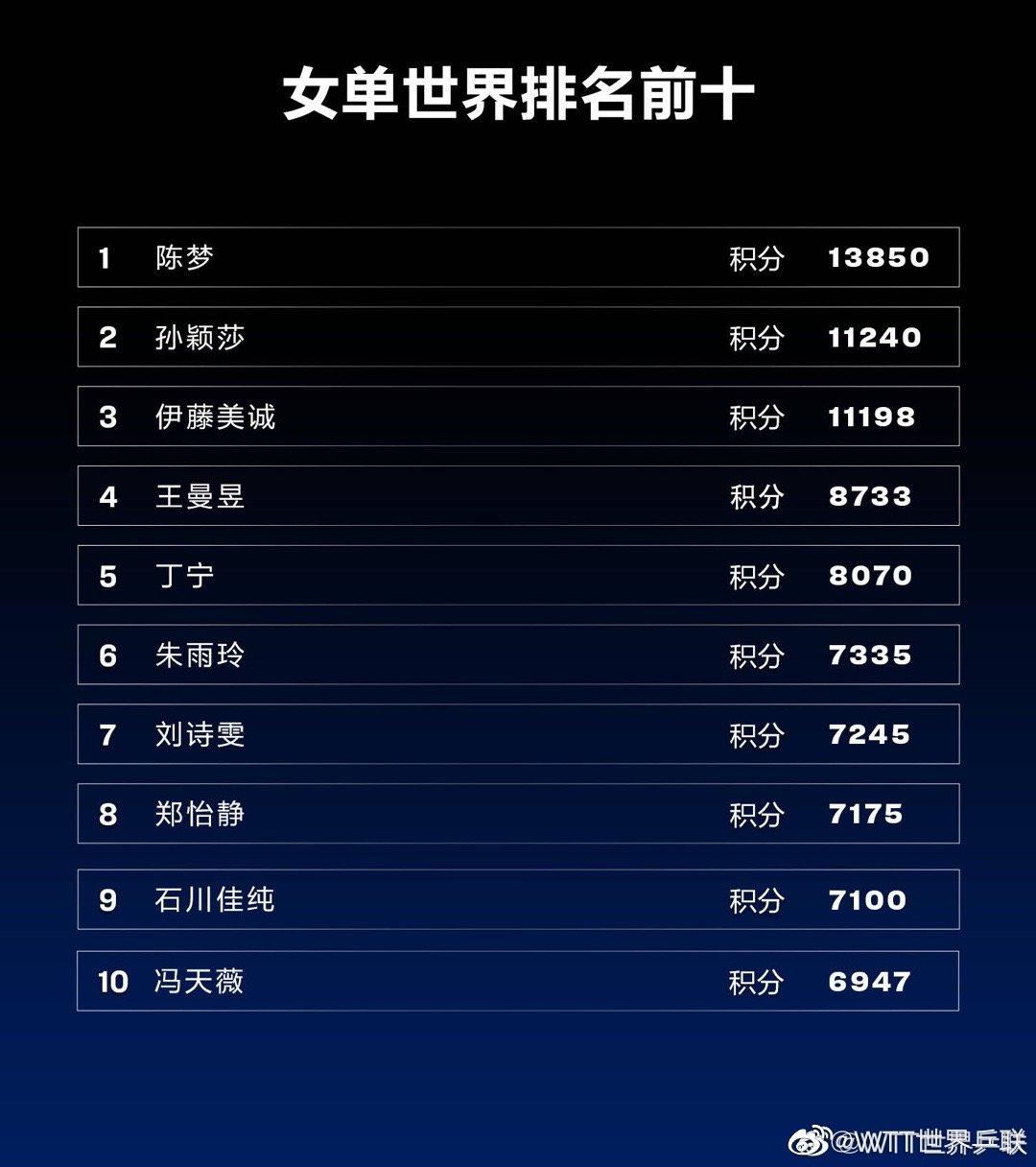 乒乓球世界排名最新2021(2019国际乒联总决赛马龙樊振东) - 贝贝号