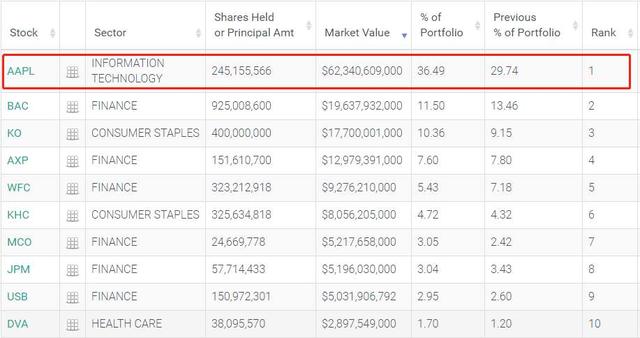 苹果为什么市值第一，苹果公司市值是不是第一（苹果市值登顶全球第一）