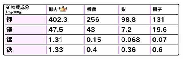 椰子的营养价值及功效，椰子营养价值的功效与作用（我们推荐这么吃丨野兽食研室）