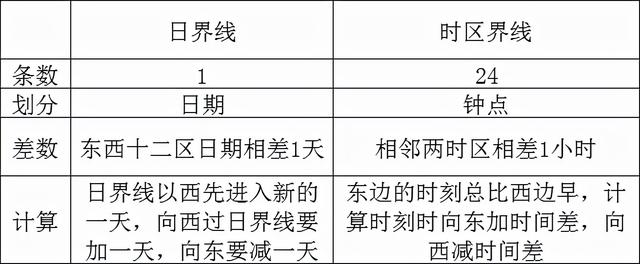 低纬度范围（专题一 地球）