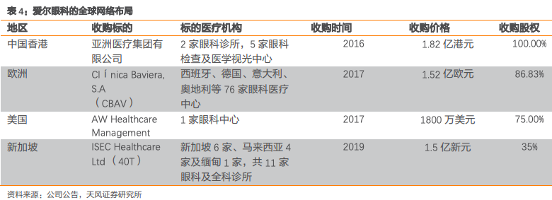 爱尔眼科集团有限公司（爱尔眼科深度报告）