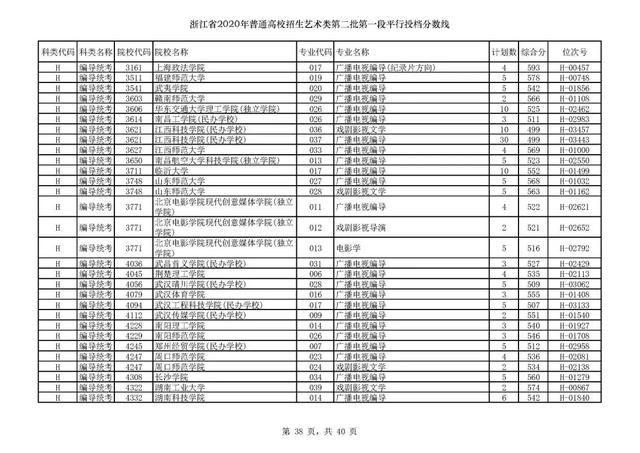 浙江一本分数线，31省区市高考分数线全部公布（2020浙江高考一段各院校录取投档线汇总）