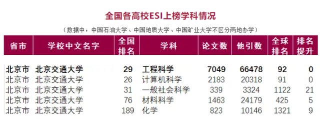 北京交通大学，北京交通大学mis（北京交通大学强势上榜这一排名）