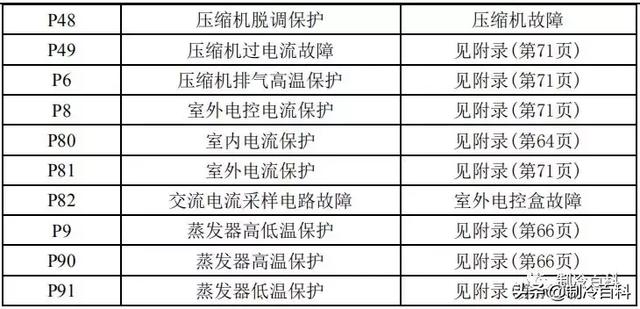 空调常见故障代码及处理方法，空调常见故障代码和维护保养方法介绍（最新最全┃美的空调故障代码手册大全）