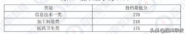 川南幼儿师范高等专科学校分数线，高考多少分可以上川南幼儿师范高等专科学校（四川省本科二批次2019年对口高职投档录取线出炉）
