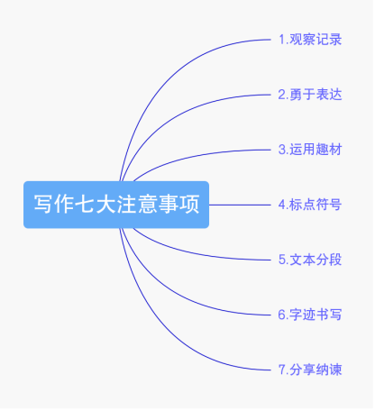 教小学生写作文需要几个步骤，教小孩写作文的步骤（教你孩子如何写好作文）
