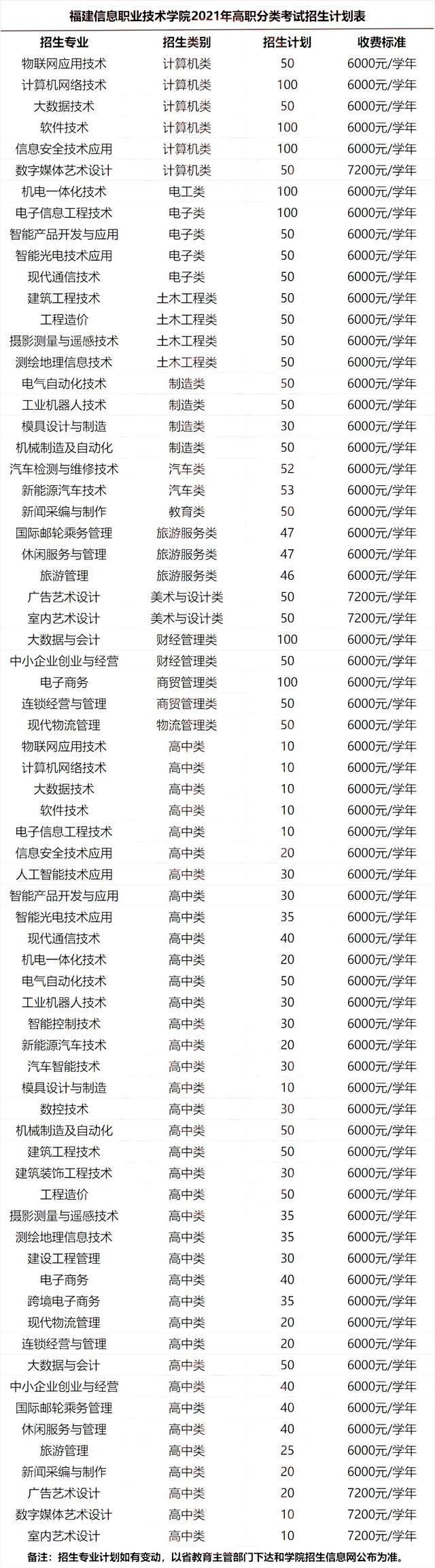 2021年漳州城市职业学院录取结果公布时间及录取通知书查询入口，漳州城职业学院官网录取结果出来了吗（福建高职分类2021年招生计划汇总）