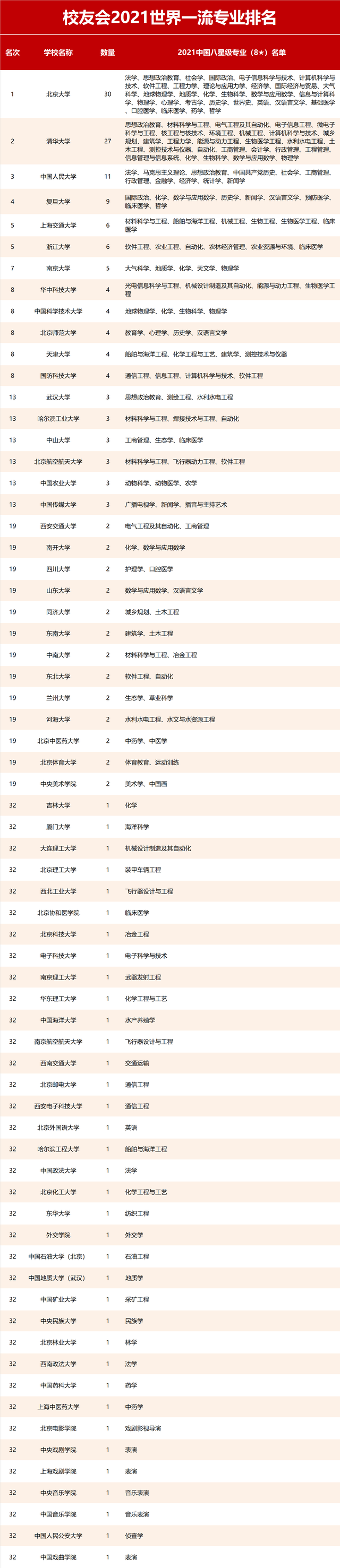 2021浙江万里学院排名，2021年最新大学排名（2021校友会中国一流专业排名）
