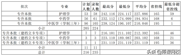 河南专升本学校，河南专升本48所院校简介（各院校录取分数线公布）
