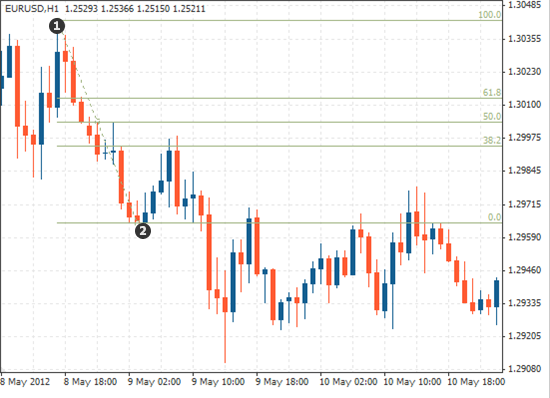 闰年2月有多少天，闰年二月有多少天（如何使用斐波那契水平进行外汇交易）