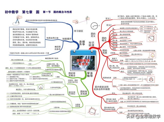 一元二次方程思维导图，二元一次方程思维导图初一（这个初中数学全套思维导图太好用了）