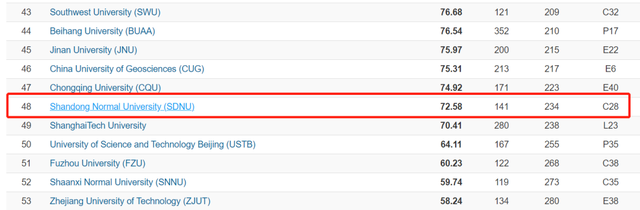 山东师范大学怎么样，山东师范大学2018年各省及各专业录取分数线及最低录投档线（山东师范大学位居师范类高校第3、全省第2）
