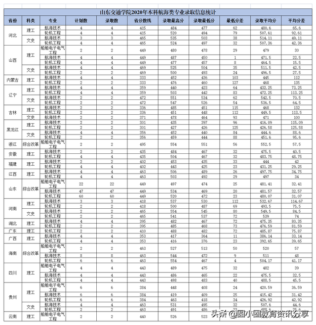 山东交通学院2021录取分数线，2021山东交通学院各省市录取分数线（山东交通学院2020年本科分省、分专业录取情况汇总）