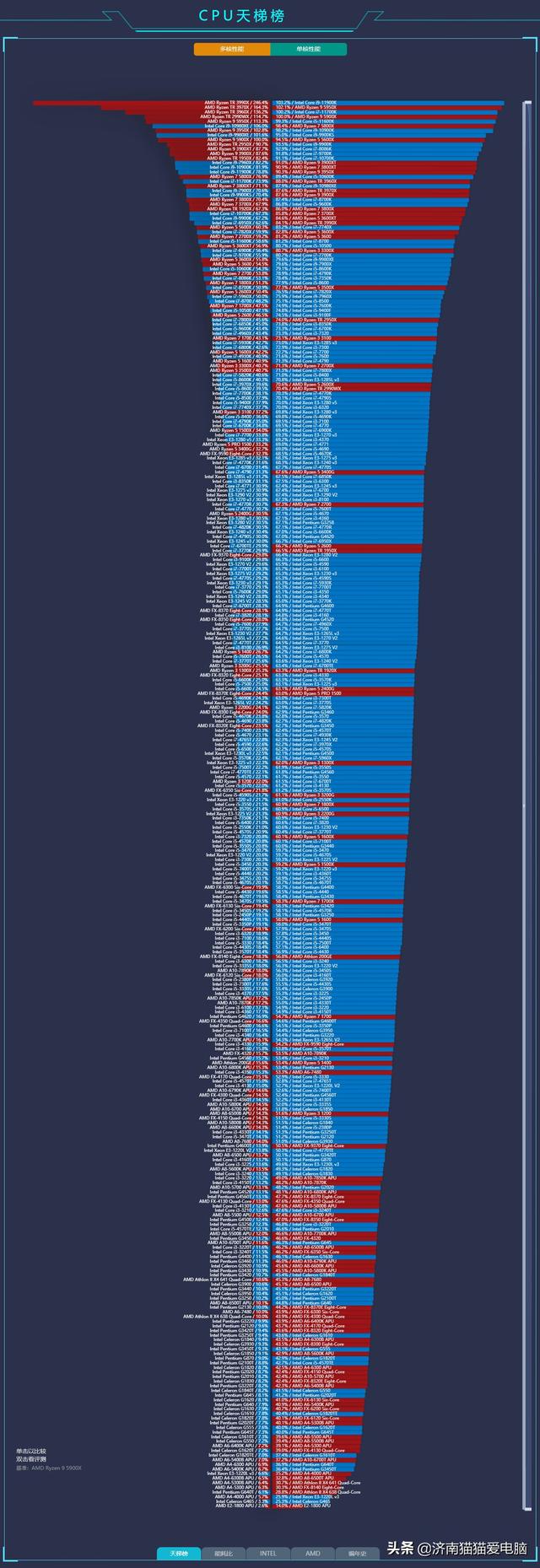 极速空间显卡天梯图2021，极速空间pc小虫（2021.7月CPU显卡天梯图和3000-9000主机配置方案）
