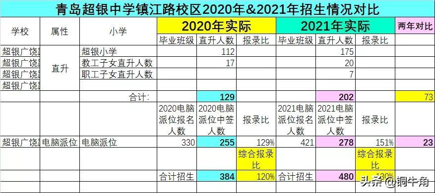 青岛市超银中学（青岛超银中学镇江路校区2021年报名）