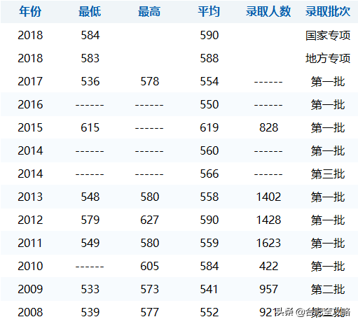 安徽科技学院分数线，安徽科技学院高考历年录取分数线一览表（29所安徽高校省内11年录取分数线）