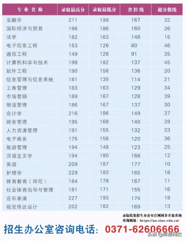 河南专升本学校，河南专升本48所院校简介（各院校录取分数线公布）