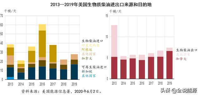 生物柴油和柴油的区别，生物柴油生产设备（优惠政策支持下的美国生物柴油生产和消费）