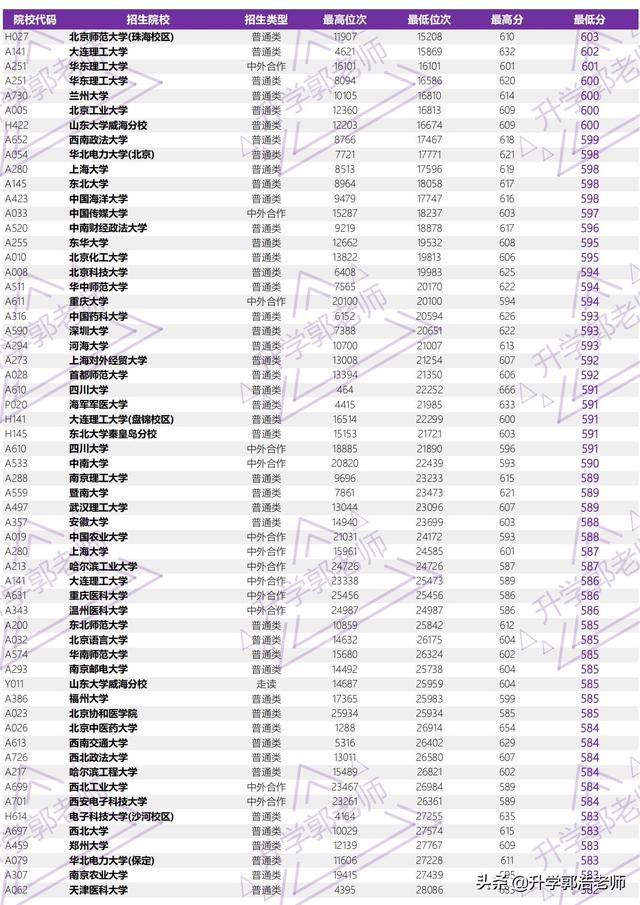 2021年山东高考录取分数线，山东2021年高考一分一段成绩公布（2021年山东省高考全国本科院校录取分汇总）