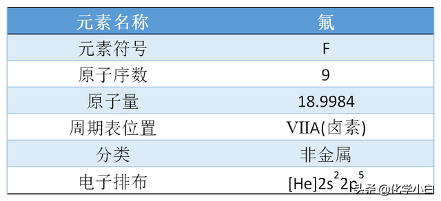单质氟在标准状况下的状态，关于氟的十个有趣事实