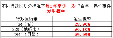 重现期是什么意思，什么是重现期（专家口中“百年一遇”的洪水）