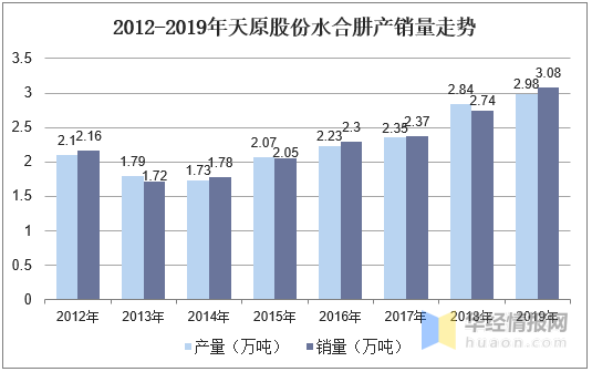 单水合肼生产厂家，国内水合肼生产厂家（2020年中国水合肼行业市场现状分析）