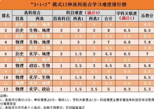 新高考最好拿分的三科，新高考选课选什么好（新高考“受欢迎”选科组合）