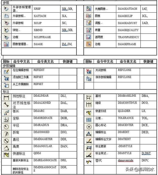 cad常用快捷键，cad绘图常用键大全（史上最全CAD快捷键汇总大全）