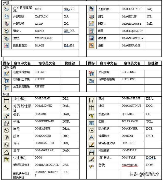 史上最全CAD快捷键汇总大全