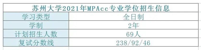 苏州大学会计学研究生（苏州大学2021年MPAcc专业拟录取情况分析）