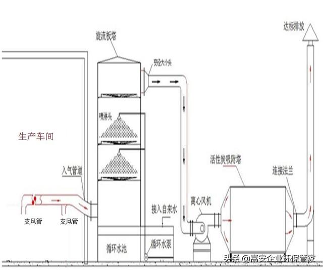 废气治理设施运行管理规程，环保设施运行与管理制度（5种常见废气污染防治设施环保操作规程）