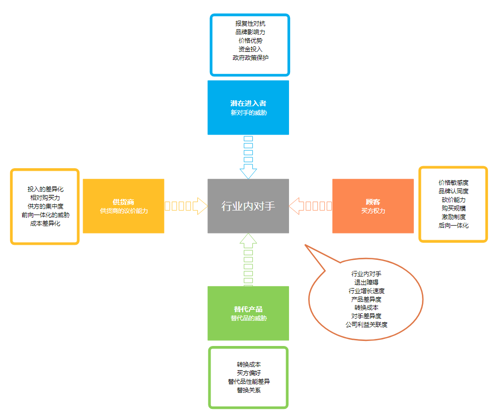 五力分析案例（五力模型分析怎么画）