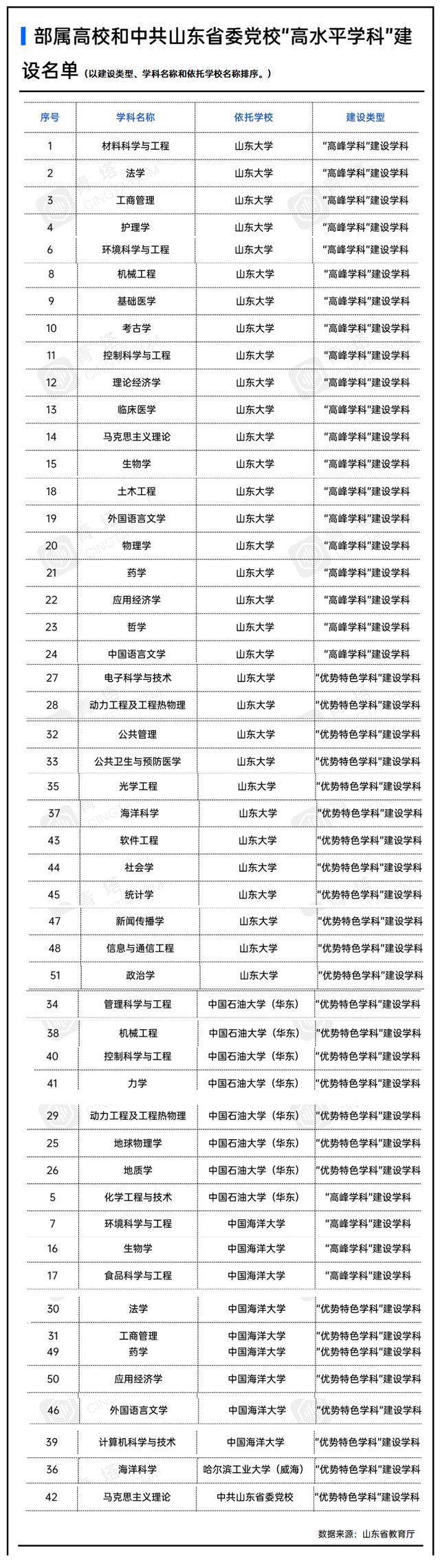 哈尔滨工业大学威海校区是985还是211，哈尔滨工业大学是985还是211（“高水平学科”山大32）