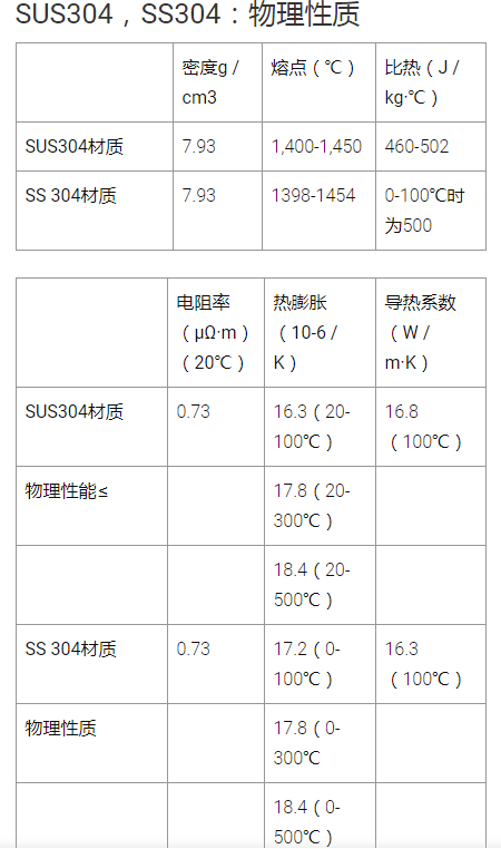 哪种304不锈钢更好一些，SUS304不锈钢与SS304