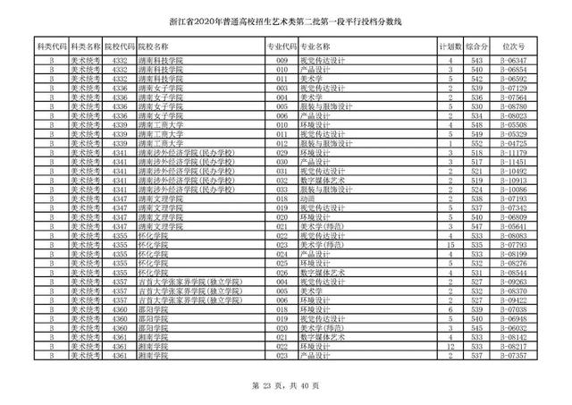 浙江一本分数线，31省区市高考分数线全部公布（2020浙江高考一段各院校录取投档线汇总）